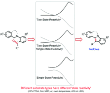 Graphical abstract: Computational design of an intramolecular photocyclization reaction with state-selective reactivity: a strategy for indole synthesis