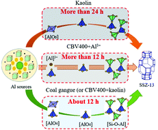 Graphical abstract: Rapid synthesis and NH3-SCR activity of SSZ-13 zeolite via coal gangue