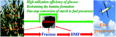 Graphical abstract: Boosting the utilization efficiency of glucose via a favored C–C coupling reaction
