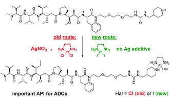 Graphical abstract: A successful search for new, efficient, and silver-free manufacturing processes for key platinum(ii) intermediates applied in antibody–drug conjugate (ADC) production