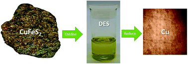 Graphical abstract: Direct extraction of copper from copper sulfide minerals using deep eutectic solvents