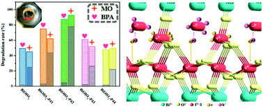 Graphical abstract: A solvent-free strategy to realize the substitution of I− for IO3− in a BiOIO3 photocatalyst with an opposite charge transfer path