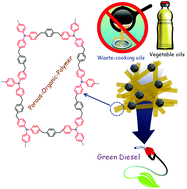 Graphical abstract: An efficient hydrogenation catalytic model hosted in a stable hyper-crosslinked porous-organic-polymer: from fatty acid to bio-based alkane diesel synthesis