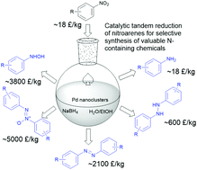 Graphical abstract: Tandem selective reduction of nitroarenes catalyzed by palladium nanoclusters