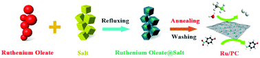 Graphical abstract: Salt template-assisted in situ construction of Ru nanoclusters and porous carbon: excellent catalysts toward hydrogen evolution, ammonia-borane hydrolysis, and 4-nitrophenol reduction