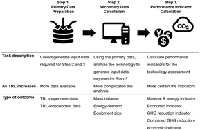 Graphical abstract: Early-stage evaluation of emerging CO2 utilization technologies at low technology readiness levels