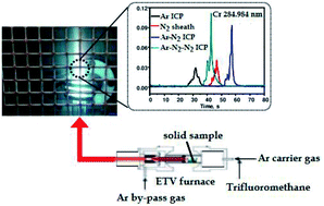 Graphical abstract: Improving the analytical performance of electrothermal vaporization coupled to inductively coupled plasma optical emission spectrometry using a mixed-gas plasma