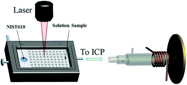 Graphical abstract: Determination of major and trace elements in geological samples by laser ablation solution sampling-inductively coupled plasma mass spectrometry