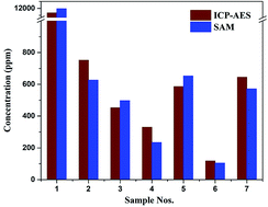 Graphical abstract: Quantitative analysis of Pb in soil samples by laser-induced breakdown spectroscopy with a simplified standard addition method