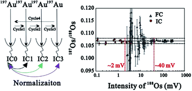 Graphical abstract: An improved in situ technique for the analysis of the Os isotope ratio in sulfides using laser ablation-multiple ion counter inductively coupled plasma mass spectrometry