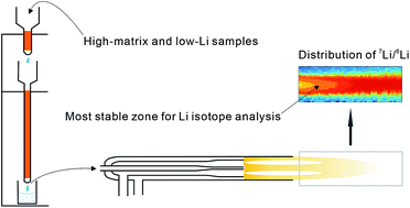 Graphical abstract: Achieving rapid analysis of Li isotopes in high-matrix and low-Li samples with MC-ICP-MS: new developments in sample preparation and mass bias behavior of Li in ICPMS