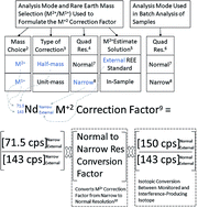 Graphical abstract: Analytical considerations associated with implementing M2+ correction factors to address false positives on As and Se within U.S. EPA method 200.8