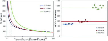 Graphical abstract: In situ high-precision lithium isotope analyses at low concentration levels with femtosecond-LA-MC-ICP-MS