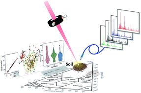 Graphical abstract: Direct determination of soil texture using laser-induced breakdown spectroscopy and multivariate linear regressions