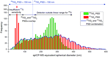 Graphical abstract: Combination of 47Ti and 48Ti for the determination of highly polydisperse TiO2 particle size distributions by spICP-MS