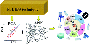 Graphical abstract: Femtosecond laser-induced breakdown spectroscopy studies for the identification of plastics