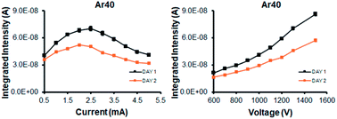 Graphical abstract: Investigation of the intensity dependence of glow discharge mass spectrometry quantification on the discharge parameters