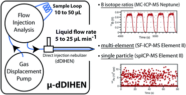Graphical abstract: μ-dDIHEN: a new micro-flow liquid sample introduction system for direct injection nebulization in ICP-MS