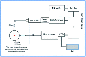 Graphical abstract: Microwave-assisted laser induced breakdown molecular spectroscopy: quantitative chlorine detection