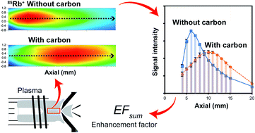 Graphical abstract: Study on carbon-induced signal enhancement in inductively coupled plasma mass spectrometry: an approach from the spatial distribution of analyte signal intensities