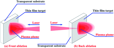 Graphical abstract: Neutral and ion composition of laser produced lithium plasma plume in front and back ablation of thin film