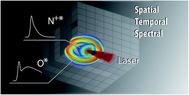 Graphical abstract: Spatial, temporal, and spectral characterization and kinetic investigations of a high repetition-rate laser-induced micro-plasma in air