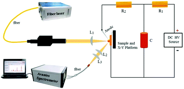 Graphical abstract: Elemental analysis of copper alloys with laser-ablation spark-induced breakdown spectroscopy based on a fiber laser operated at 30 kHz pulse repetition rate