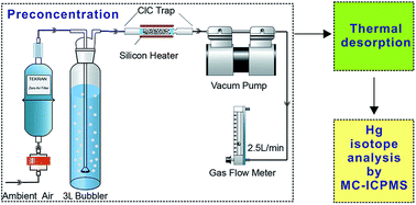 Graphical abstract: An improved method for recovering and preconcentrating mercury in natural water samples for stable isotope analysis