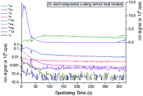 Graphical abstract: Improving the analytical performance of pulsed-GD-SFMS for multi-elemental depth profile analysis of heat-treated Zn coatings on extruded aluminium