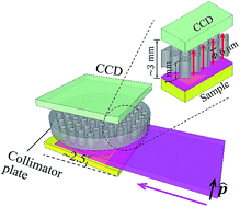 Graphical abstract: Antiscattering X-ray fluorescence analysis for large-area samples