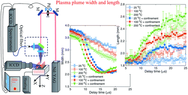 Graphical abstract: Characteristics of laser-induced aluminum plasma plumes after increasing sample temperature and spatial confinement