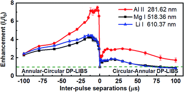 Graphical abstract: Enhanced laser-induced breakdown spectroscopy using the combination of circular and annular laser pulses