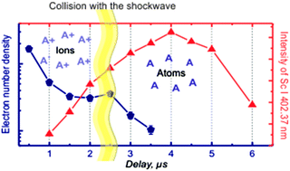 Graphical abstract: Shift of ionization equilibrium in spatially confined laser induced plasma