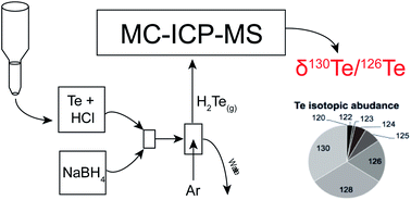 Graphical abstract: Measurements of mass-dependent Te isotopic variation by hydride generation MC-ICP-MS