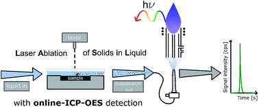 Graphical abstract: Quantitative analysis of gadolinium doped cerium oxide thin films via online-LASIL-ICP-OES