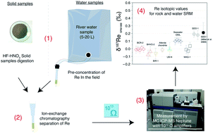 Graphical abstract: Measurements of rhenium isotopic composition in low-abundance samples