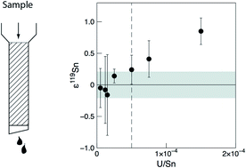 Graphical abstract: Efficient separation and high-precision analyses of tin and cadmium isotopes in geological materials