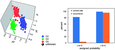 Graphical abstract: Soft classification of single samples based on multi-analyte spectra