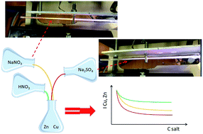 Graphical abstract: Effects of acid, sodium and its salt counterions on the atomic emission of copper and zinc in plasma pencil