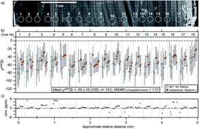 Graphical abstract: Zirconium stable isotope analysis of zircon by MC-ICP-MS: methods and application to evaluating intra-crystalline zonation in a zircon megacryst