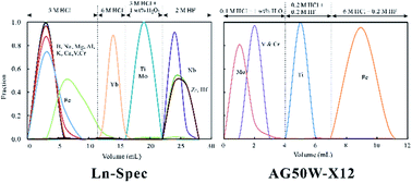 Graphical abstract: A new procedure for titanium separation in geological samples for 49Ti/47Ti ratio measurement by MC-ICP-MS