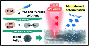 Graphical abstract: A solid-spiking matrix matched calibration strategy for simultaneous determination of cadmium and chromium in sediments by isotope dilution laser ablation inductively coupled plasma mass spectrometry