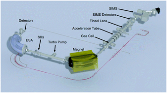 Graphical abstract: An overview of NRL's NAUTILUS: a combination SIMS-AMS for spatially resolved trace isotope analysis