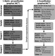 Graphical abstract: Improved ion-exchange column chromatography for Cu purification from high-Na matrices and isotopic analysis by MC-ICPMS