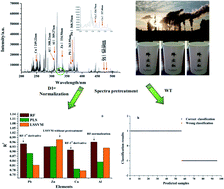 Graphical abstract: Four-metal-element quantitative analysis and pollution source discrimination in atmospheric sedimentation by laser-induced breakdown spectroscopy (LIBS) coupled with machine learning