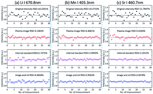 Graphical abstract: Improvement in the analytical performance of underwater LIBS signals by exploiting the plasma image information