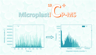 Graphical abstract: Detection of microplastics using inductively coupled plasma-mass spectrometry (ICP-MS) operated in single-event mode