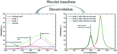 Graphical abstract: Interference correction for laser-induced breakdown spectroscopy using a deconvolution algorithm