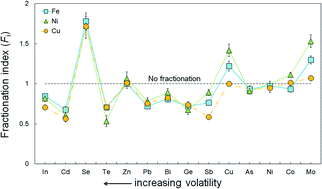 Graphical abstract: Addressing matrix effects for 193 nm excimer LA-ICP-MS analyses of Fe-rich sulfides and a new predictive model