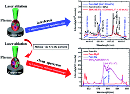 Graphical abstract: Determination of fluorine in copper ore using laser-induced breakdown spectroscopy assisted by the SrF molecular emission band